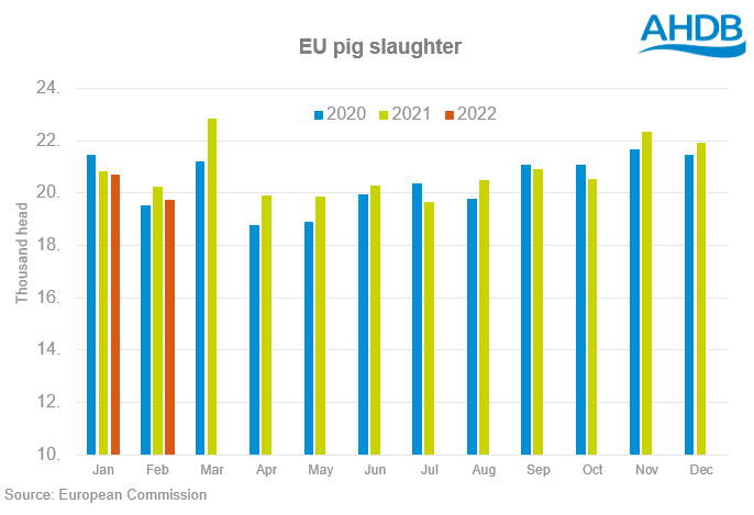 Chart showing pig slaughter numbers in the EU